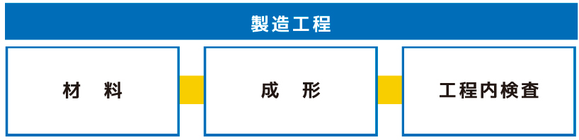 製造工程